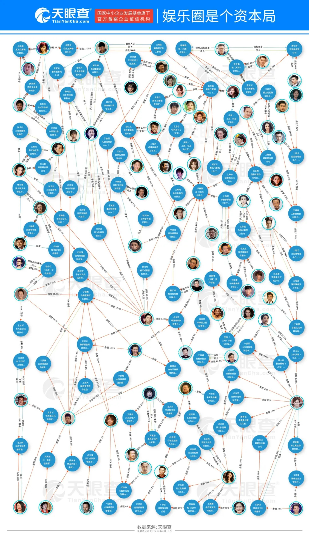 一文读懂明星资本圈