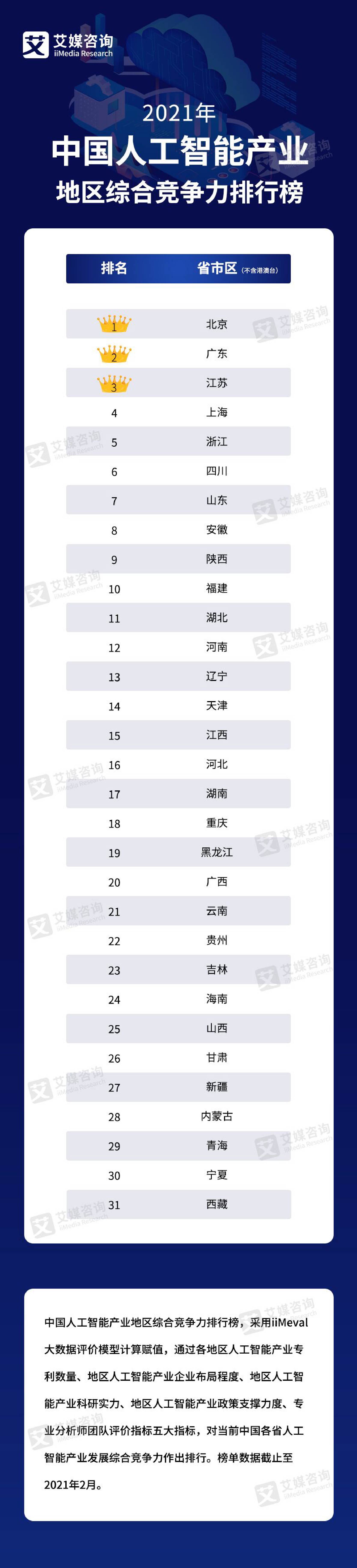艾媒金榜|2021年中国人工智能产业地区综合竞争力排行榜