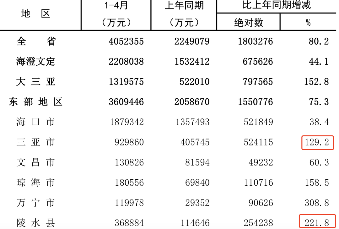 陵水道县人口gdp_陵水人 过年前,有一笔钱要发给你,快收好