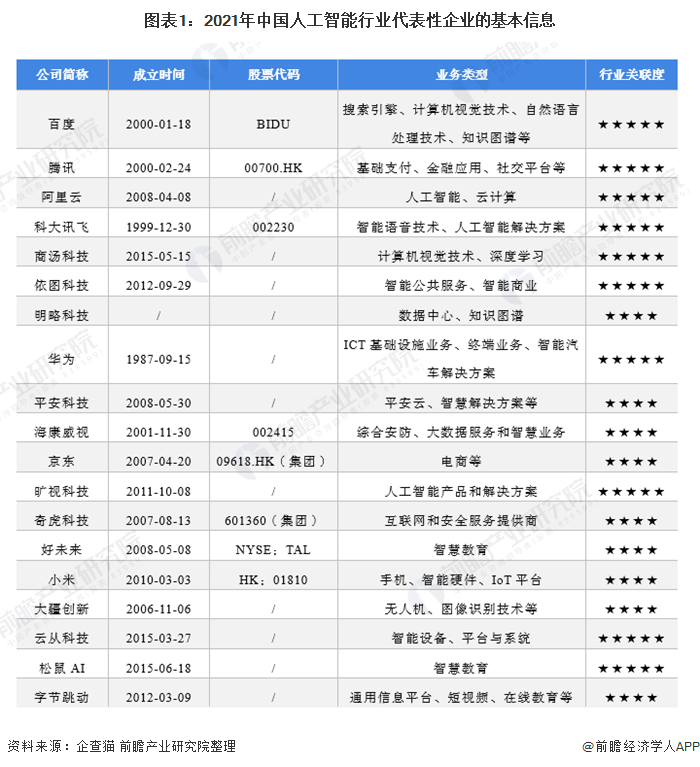 【行业深度】洞察2021:中国人工智能行业竞争格局及市场份额分析
