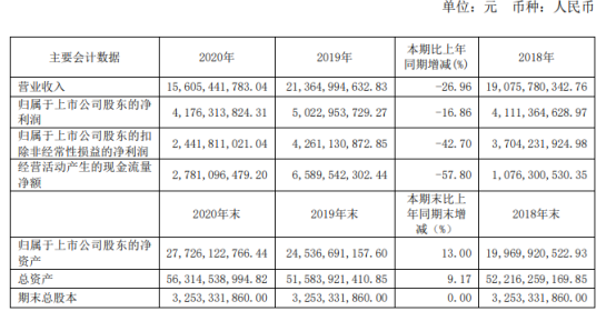 浙江龙盛2020年净利下滑16.86% 董事长阮伟祥薪酬520.12万