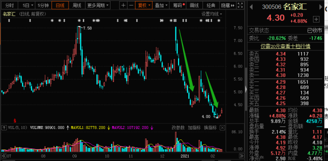 如何折腾也无法摆脱减持命运 名家汇控股股东套现1亿元(图2)
