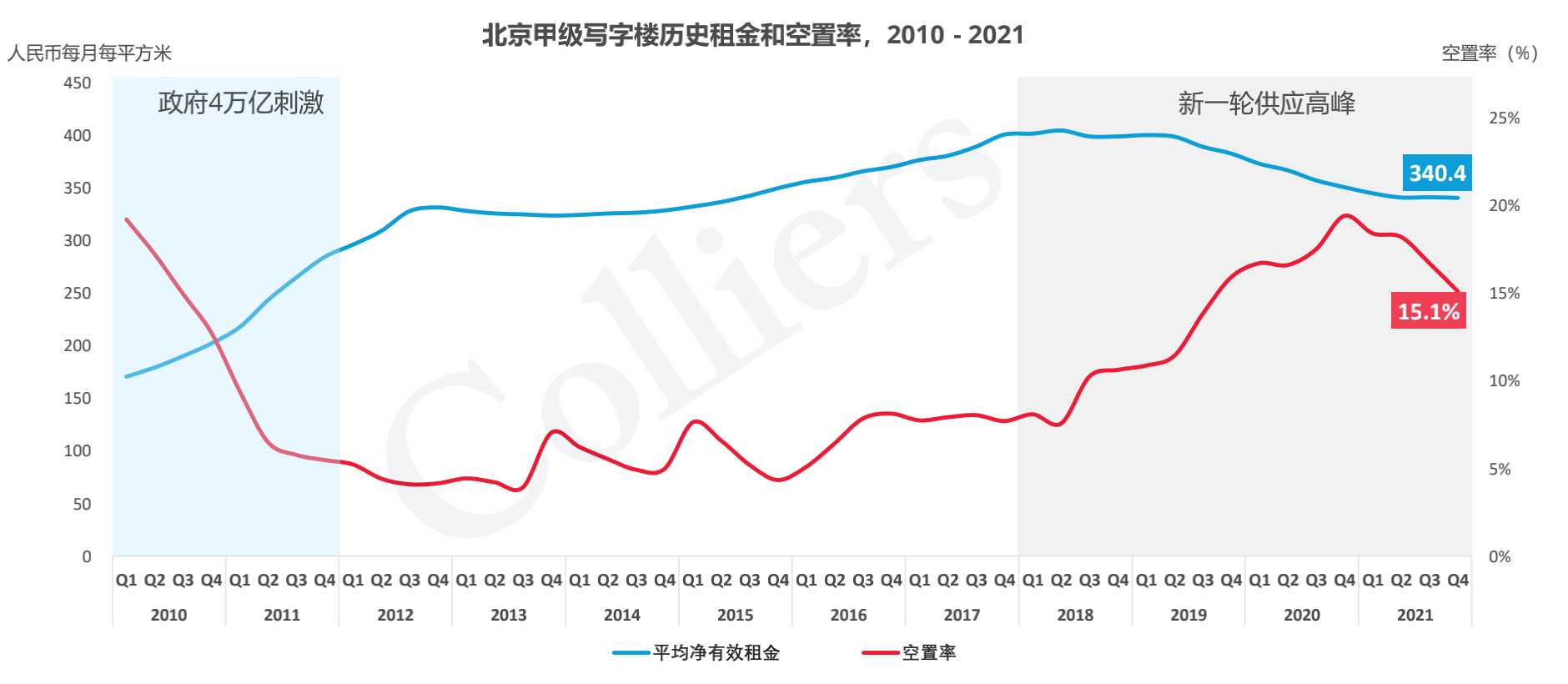 北京甲級寫字樓去化破百萬平,空置率降至15%,租金跌回9年前_鳳凰網