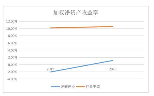 和讯SGI公司| 沪硅产业SGI指数最新评分54分,股价涨了6.1倍,盈利能力差是短板