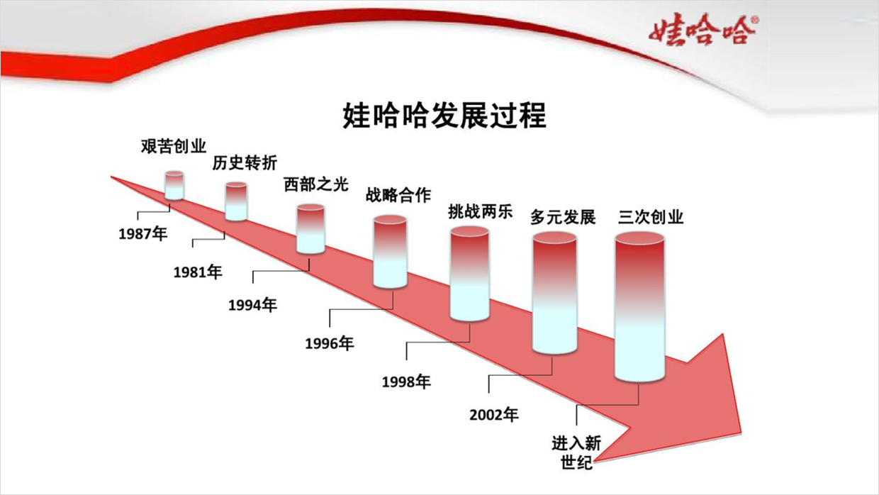 花了3个小时,帮粉丝修改一份娃哈哈品牌ppt,红色的效果很丰富!