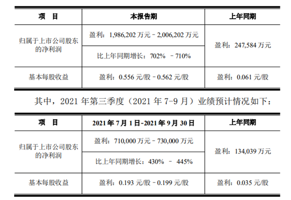 京东方前三季度净赚200亿元暴增7倍多:三点原因