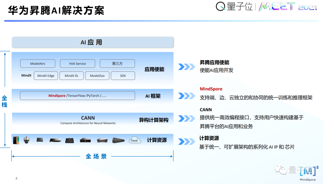 华为计算黄之鹏:AI开源框架已经到“汽车替代马车”的阶段插图3 华为计算黄之鹏:AI开源框架已经到“汽车替代马车”的阶段插图3