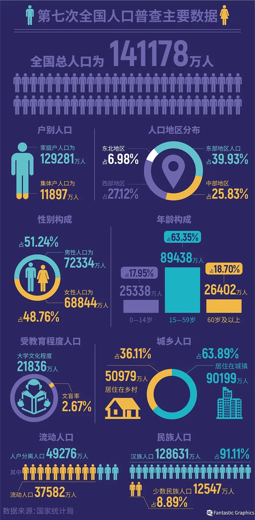 上堂多少人口_成都各区县人口一览:龙泉驿区134万,金堂县80万