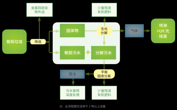 多重處理技術,有機垃圾的