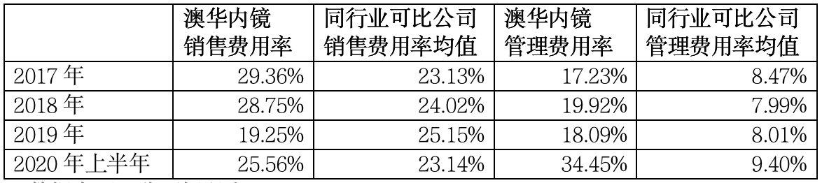 澳华内镜IPO：净利润上下翻飞仅2019年盈利 存货高企仍扩产(图3)