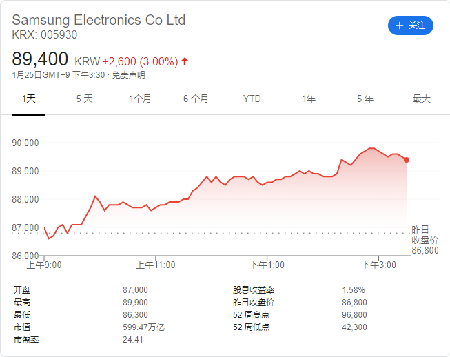 三星電子股價(005930.ks)在1月25日當天交易中上漲了3%.