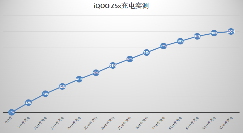 iQOO Z5x《英雄联盟手游》实测，能否达到及格线？  第6张