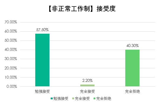 拉勾招聘发布非正常工作制报告：35%的互联网人愿为高薪资996