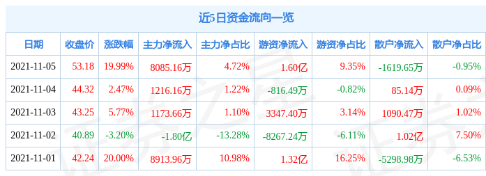 11月5日创业黑马涨停分析：北交所概念，在线教育，网红概念热股（11月12日北上资金）