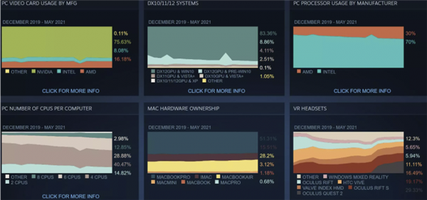 Steam 5月硬件調查：AMD縮小與Intel差距 RTX 3060/3070成贏家