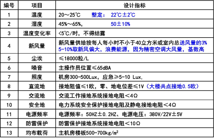 IDC机房建设方案参考资料