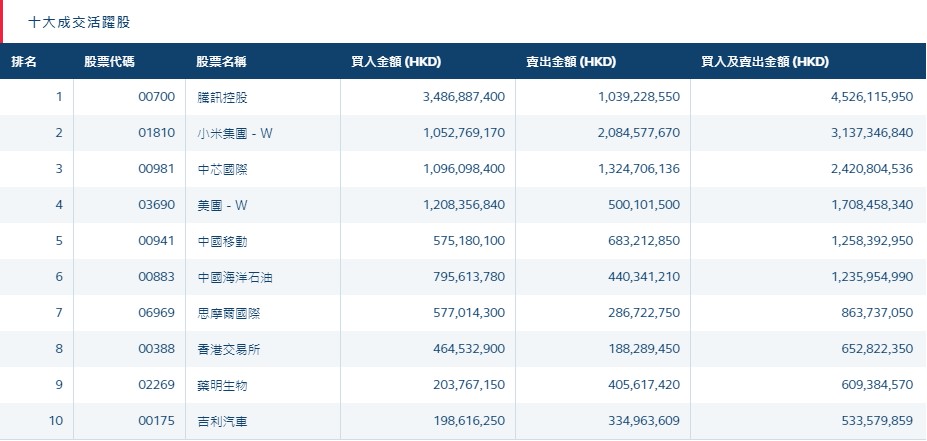 北水动向(1.22)|北水净流入93.67亿 终结连续14个交易日净流入超百亿纪录