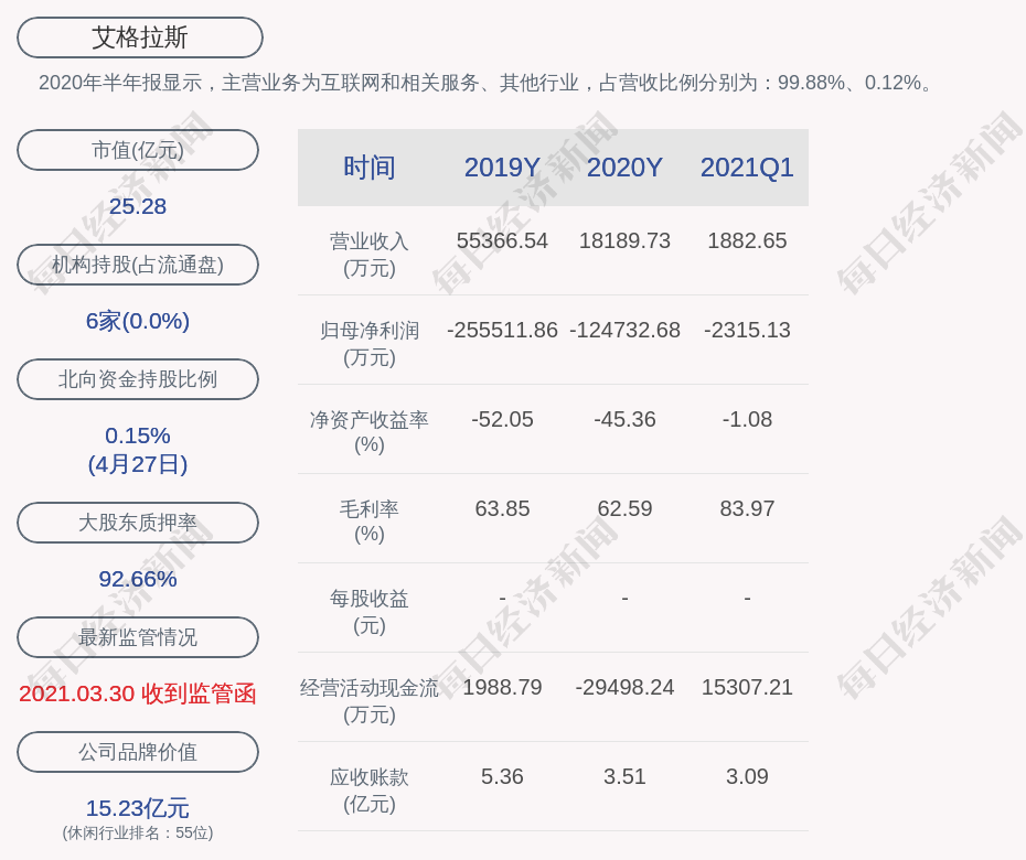 艾格拉斯：2021年第一季度净利润约亏损2315万元