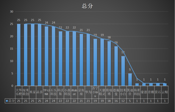 本次在线客服调查最终得分