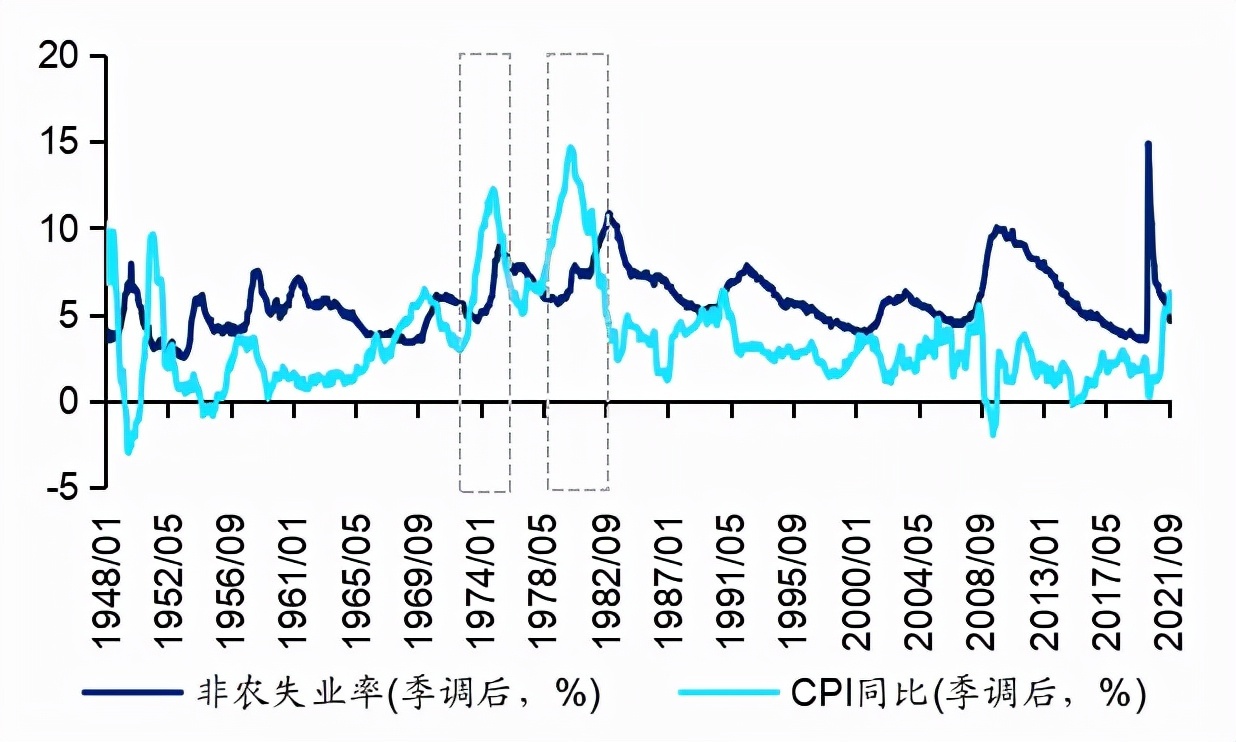 图18:美国失业率与cpi同比