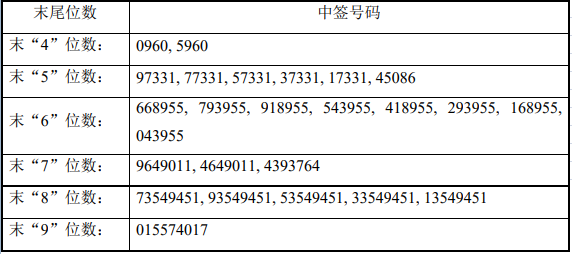 百龙创园中签号出炉共28620个