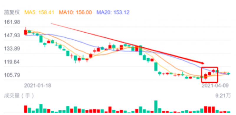 市值蒸发1200亿元的汇顶科技掩护二股东出货？边减持边回购意欲何为