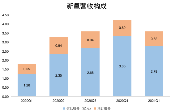 钛媒体制图;数据来源:财报