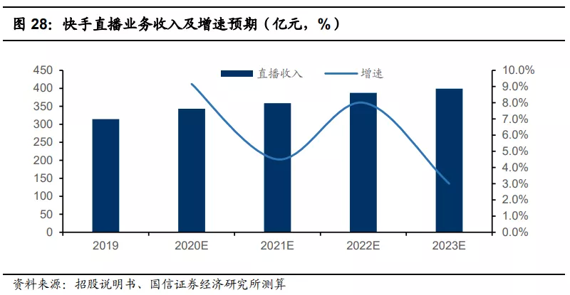 快手(01024):赛道、商业模式优质 广告变现效率有较大提升空间