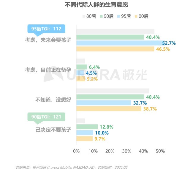 高於備受催婚催生壓力的90後;正值黃金生育年齡的95後,生育熱情高漲