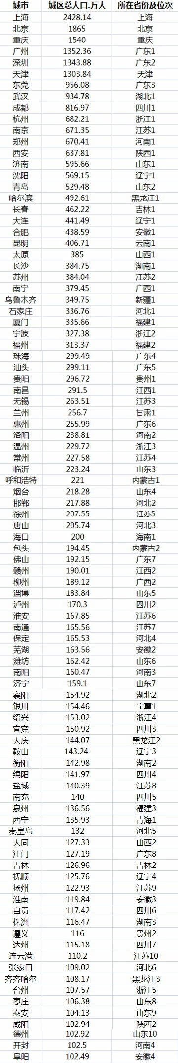 中国城区人口破百万城市93个：比1981年增加4倍多 199个地州市人口流失