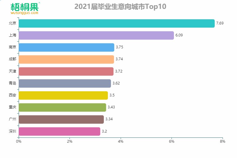 2021屆畢業生就業意向分析:新一線城市優勢彰顯