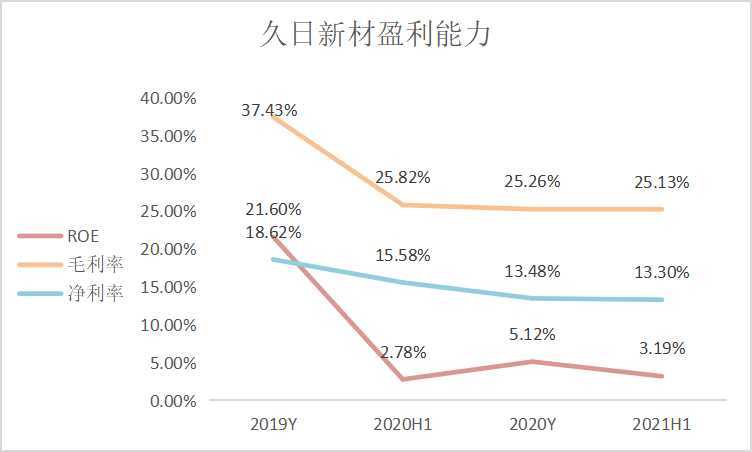 和讯SGI公司|久日新材业绩波动较大SGI评分仅69 新项目迟迟不能产出是为何?