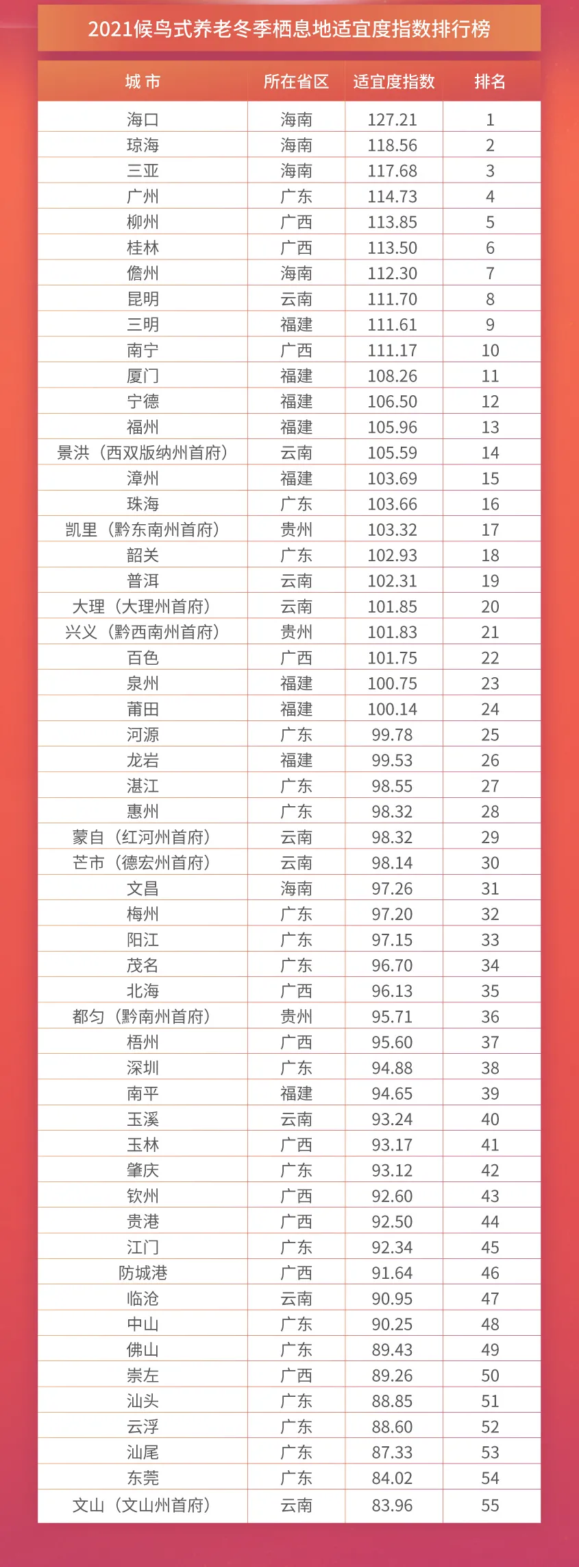 上海交通大学发布《2021中国候鸟式养老冬季栖息地适宜度指数》_凤凰网