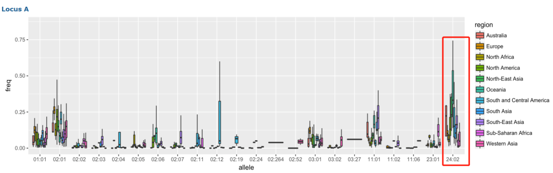 HLA-A*24:02世界地理分布。数据来源：等位基因频率网数据库（AFND）