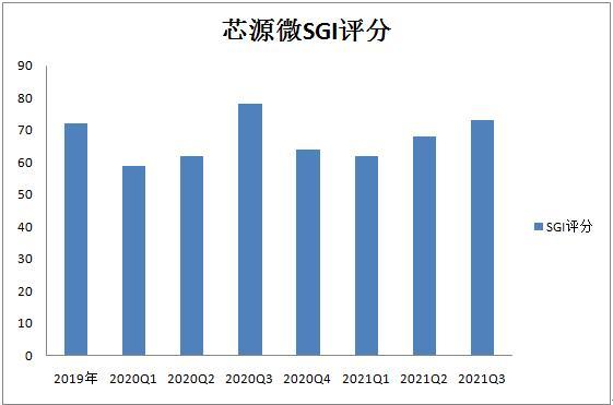 和讯SGI公司| 半导体板块大涨,芯源微上演20cm涨停!SGI最新得分72分