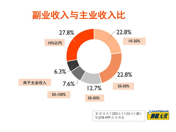 前程无忧副业调查：仅一成职场人正在副业，收入普遍低于主业收入的20%_凤凰网