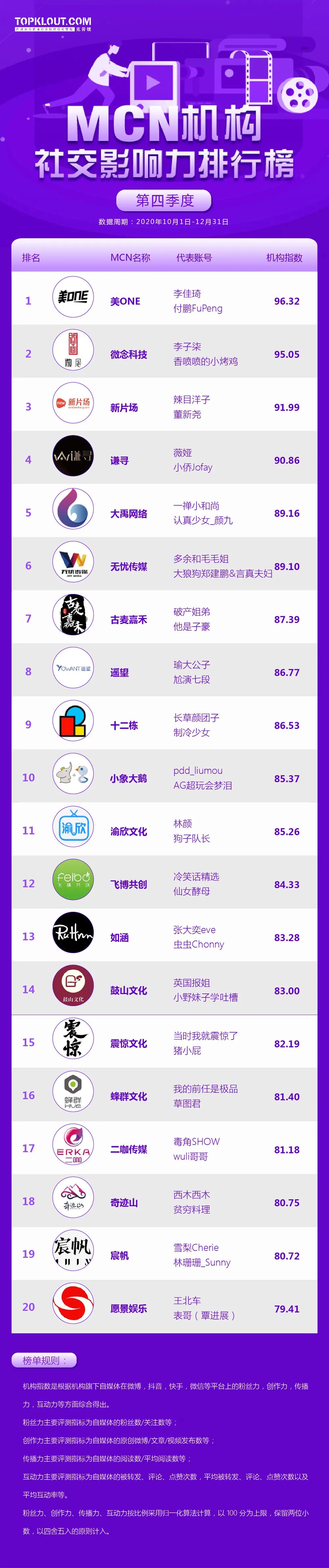 克劳锐自媒体排行榜_克劳锐发布12月《自媒体价值排行榜》综合多个领域及明星网红