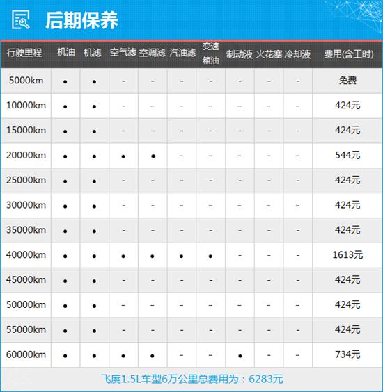 在保养周期和项目上,飞度保养间隔周期为每5000公里或3个月,必换的