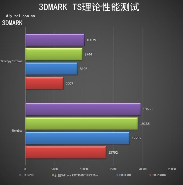 影驰RTX 3080 Ti HOF PRO显卡评测