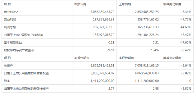 贵州百灵业绩再下挫近五成 实控人抵押九成持股(图2)
