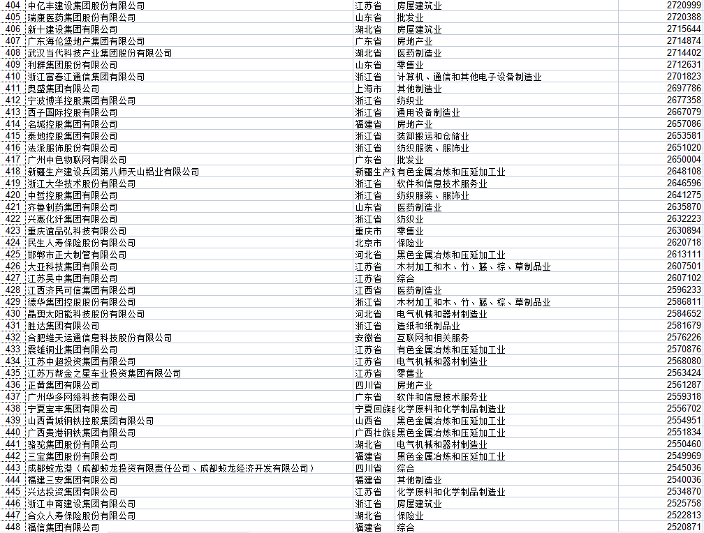 湖北民營(yíng)企業(yè)500強(qiáng)全部名單大全有哪些？九州通醫(yī)藥集團(tuán)股份有限公司具有價(jià)值(圖20)