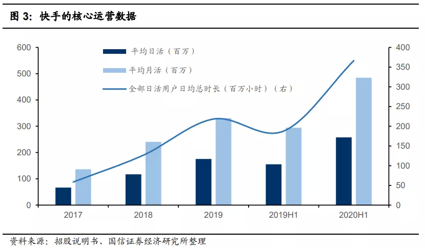 快手(01024):赛道、商业模式优质 广告变现效率有较大提升空间