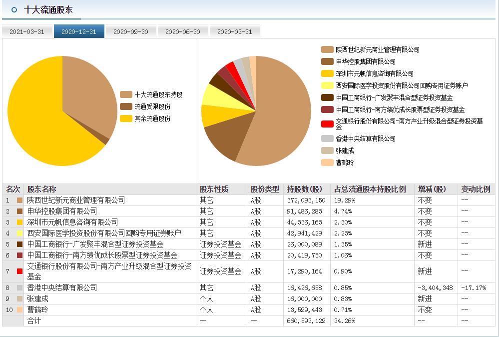 前十大股东又新增中国工商银行