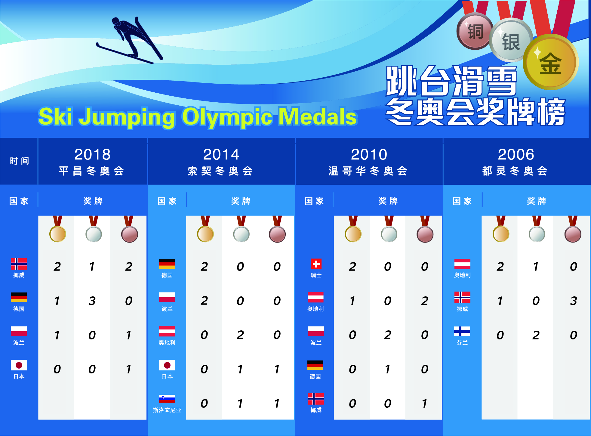 冬季奥运会金牌统计表图片