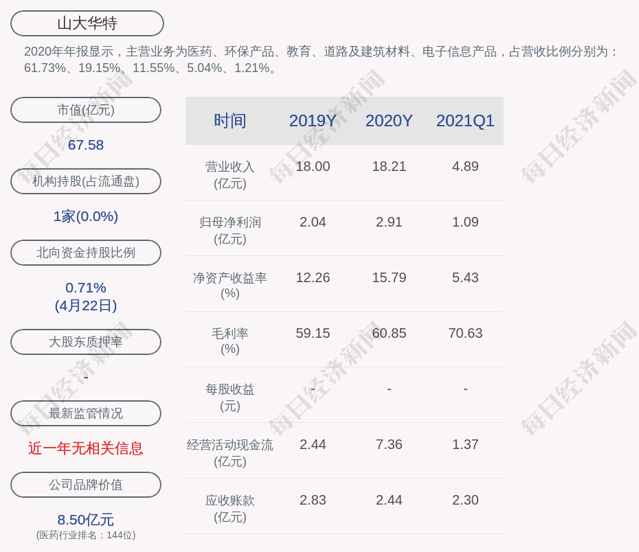 亮眼！山大华特：2021年第一季度净利润约1.09亿元，同比增加119.85%