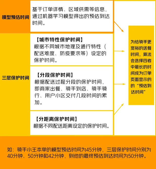 美团公开骑手配送时间算法 四个时间计算结果中选最长的给骑手 凤凰网