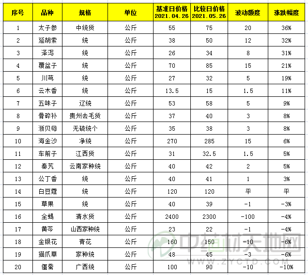 综合安国,亳州,玉林三大药材市场近日发布的市场点评报告,可以看出