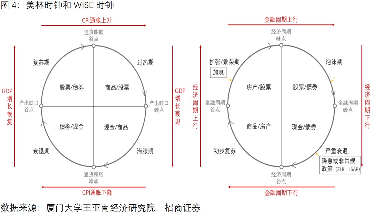 美林经济周期时钟图图片