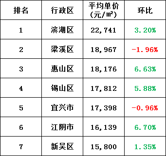 江苏13市房价曝光，徐州排名…