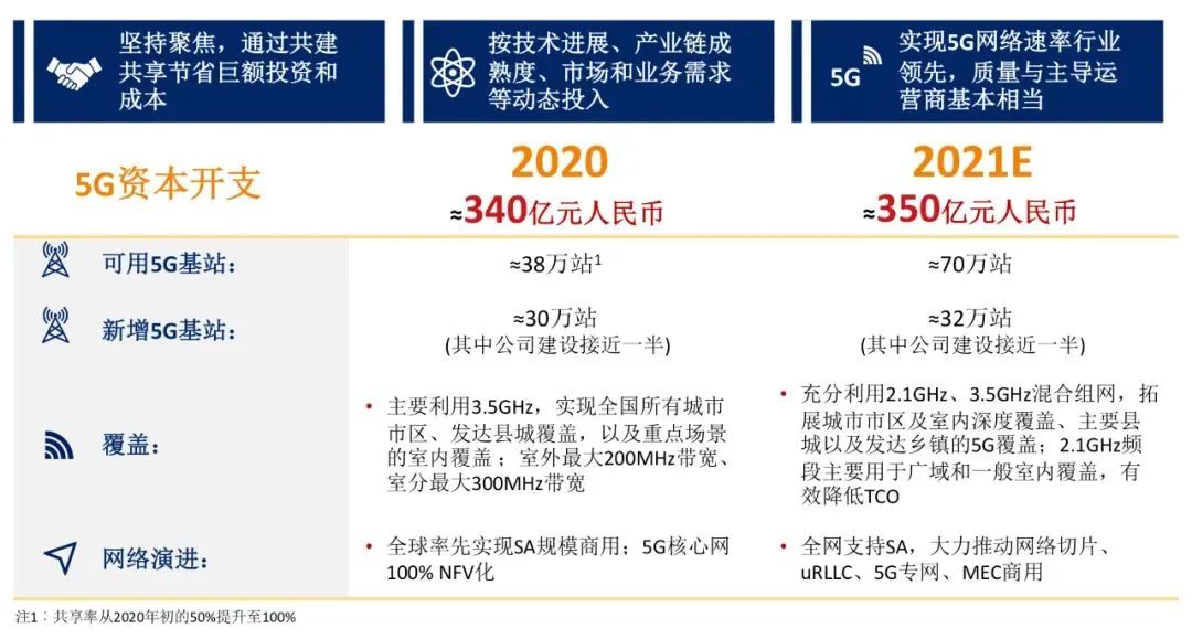 5g共建共享带来积极效应也体现在真金白银上,双方因此累计共节省